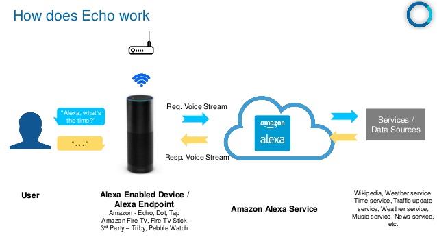 How Echo Works