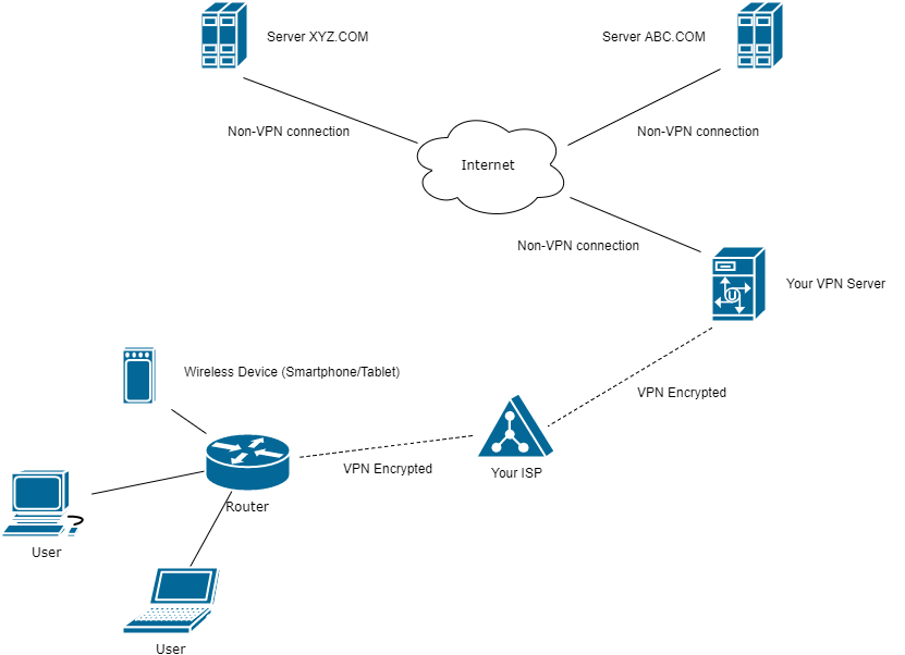 VPNs, New Threats, New Routers